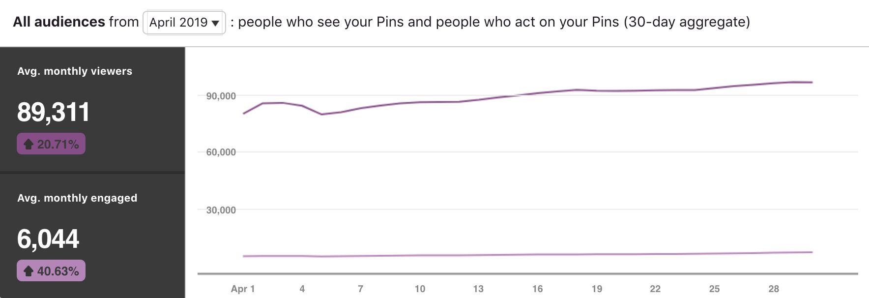 HOW TO GROW YOUR PINTEREST